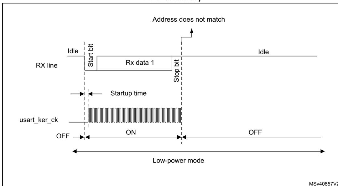 Timing diagram for Figure 457 showing USART behavior when the wake-up event is not verified. The diagram shows three horizontal lines: RX line, usart_ker_ck, and Mode. The RX line starts at Idle, then shows a Start bit, Rx data 1, and a Stop bit. After the Stop bit, the line returns to Idle. An arrow points from the Idle line after the first frame to the text 'Address does not match'. The usart_ker_ck line shows a burst of clock pulses starting at the first Start bit, labeled 'Startup time'. Below the clock, the mode transitions from OFF to ON at the first Start bit. The Mode line shows 'Low-power mode' until the first Stop bit, then returns to OFF. The diagram is labeled MSv40857V2.