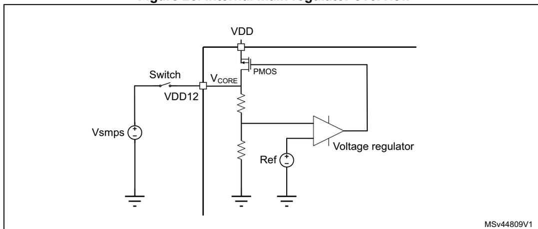 Schematic diagram of the internal main regulator overview. It shows an external SMPS (Vsmps) connected to a switch. The switch is connected to VDD12 and VCORE. VDD12 is connected to the source of a PMOS transistor. The gate of the PMOS is connected to the output of a voltage regulator. The drain of the PMOS is connected to VDD. The output of the voltage regulator is connected to VCORE. VCORE is connected to a resistor and a reference voltage (Ref). The voltage regulator also has a resistor connected to its output. The diagram is labeled MSv44809V1.