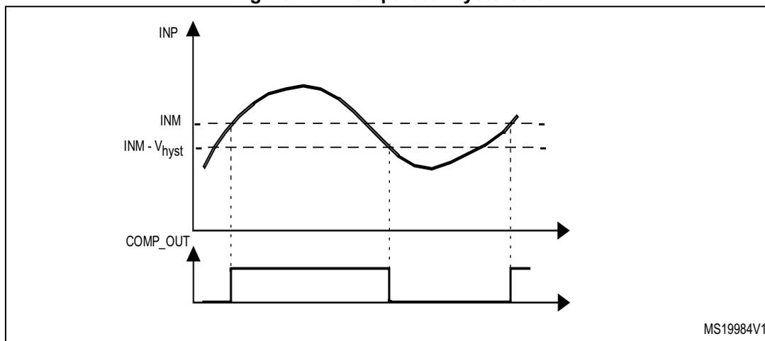 Figure 174: Comparator hysteresis diagram showing input (INP) and output (COMP_OUT) waveforms with hysteresis levels (INM and INM - V_hyst).