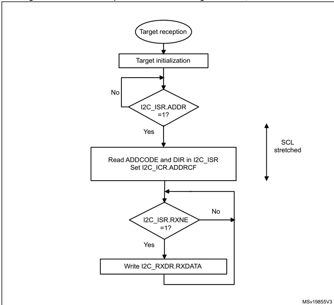Flowchart of I2C target receiver transfer sequence flow with NOSTRETCH = 0.