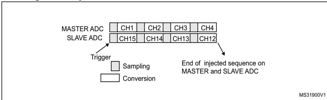 Timing diagram for injected simultaneous mode on 4 channels. It shows two rows of conversion slots. The top row is labeled 'MASTER ADC' and contains slots for CH1, CH2, CH3, and CH4. The bottom row is labeled 'SLAVE ADC' and contains slots for CH15, CH14, CH13, and CH12. A 'Trigger' arrow points to the start of the first slot in both rows. Below the slots, a legend indicates that a light gray box represents 'Sampling' and a white box represents 'Conversion'. An arrow points from the end of the last slot in both rows to the text 'End of injected sequence on MASTER and SLAVE ADC'. The diagram is labeled MS31900V1 in the bottom right corner.