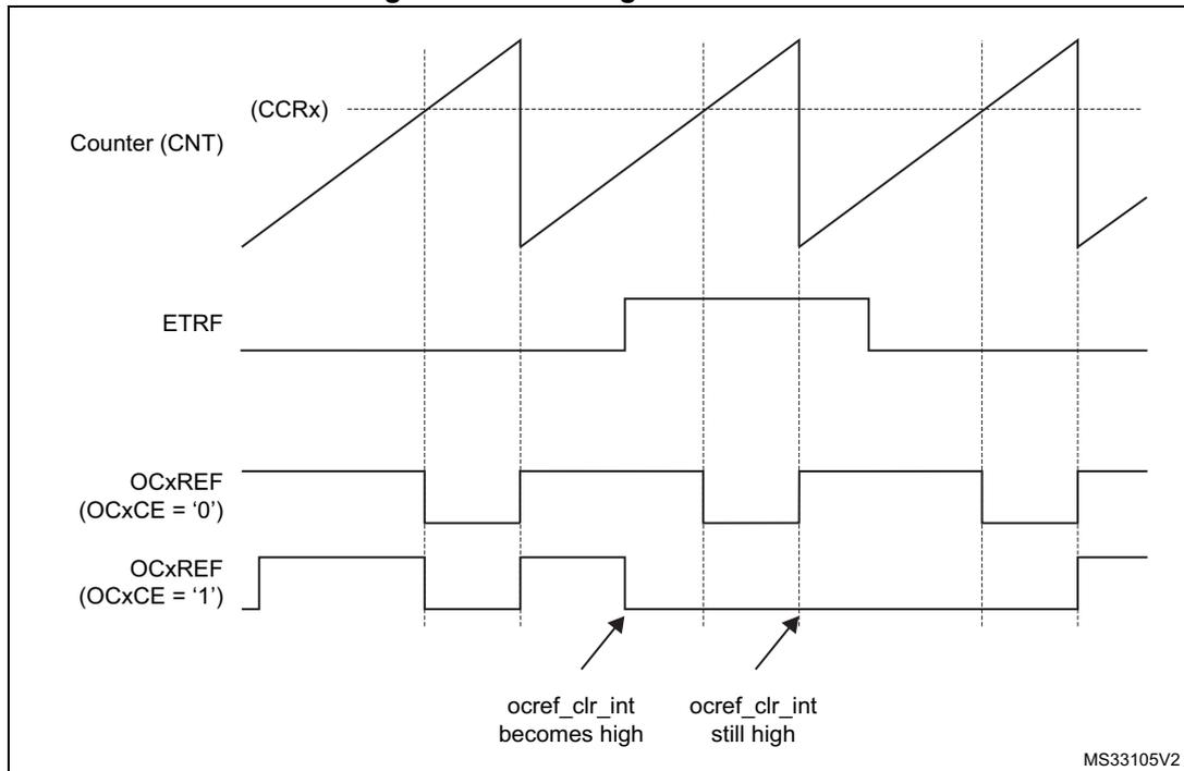 Timing diagram showing the relationship between Counter (CNT), ETRF, and OCxREF signals. The Counter (CNT) is a sawtooth wave. ETRF is a rectangular pulse. OCxREF (OCxCE = '0') is a rectangular signal that is high when ETRF is high and low otherwise. OCxREF (OCxCE = '1') is a rectangular signal that is high when ETRF is high and low otherwise. Arrows indicate that ocref_clr_int becomes high at the rising edge of ETRF and remains high until the falling edge of ETRF.