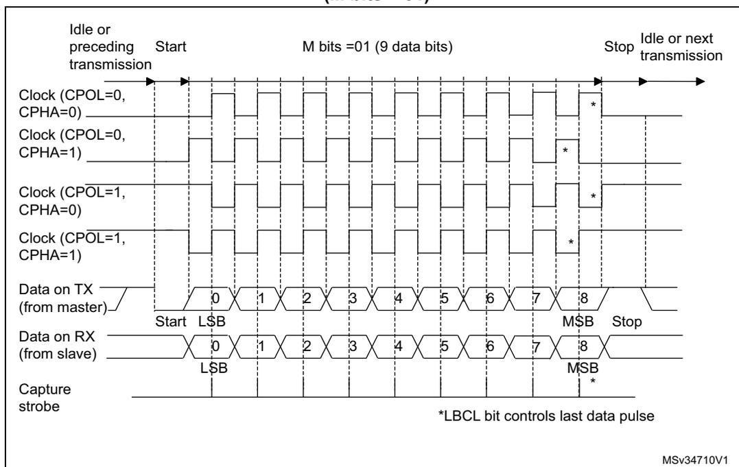 Figure 445. USART data clock timing diagram in synchronous master mode (M bits = 01). The diagram shows four clock waveforms (CPOL=0, CPHA=0; CPOL=0, CPHA=1; CPOL=1, CPHA=0; CPOL=1, CPHA=1) and the corresponding data transmission on TX (from master) and RX (from slave) pins. The transmission starts with a Start bit, followed by 9 data bits (0-8), and ends with a Stop bit. The Capture strobe is shown for each clock phase. A note indicates that the *LBCL bit controls the last data pulse. The diagram is labeled MSv34710V1.