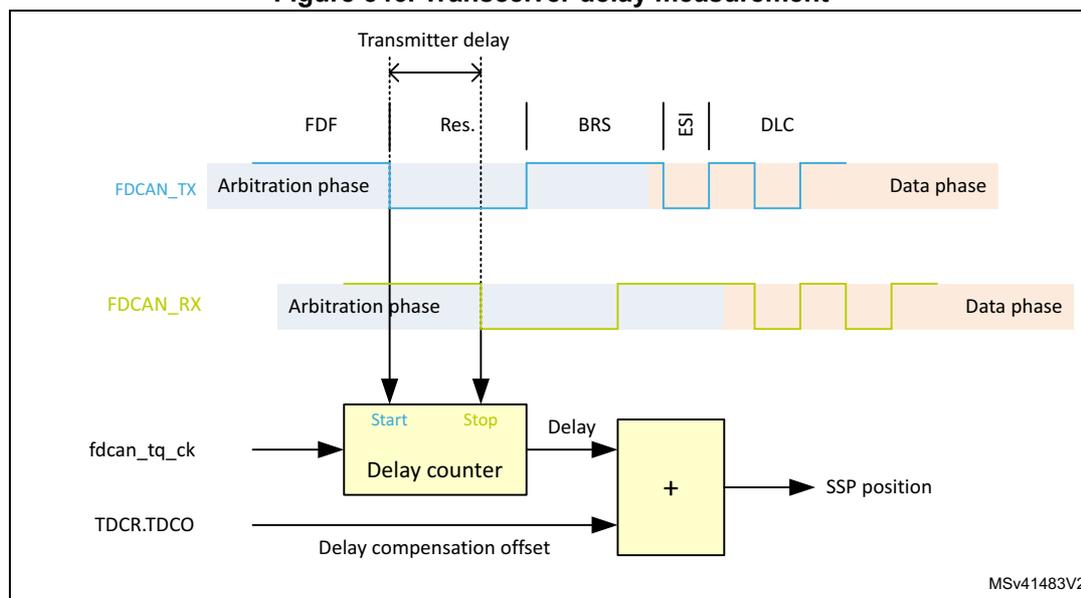 Figure 546. Transceiver delay measurement diagram showing the timing and logic for measuring transmitter delay in an FDCAN system.