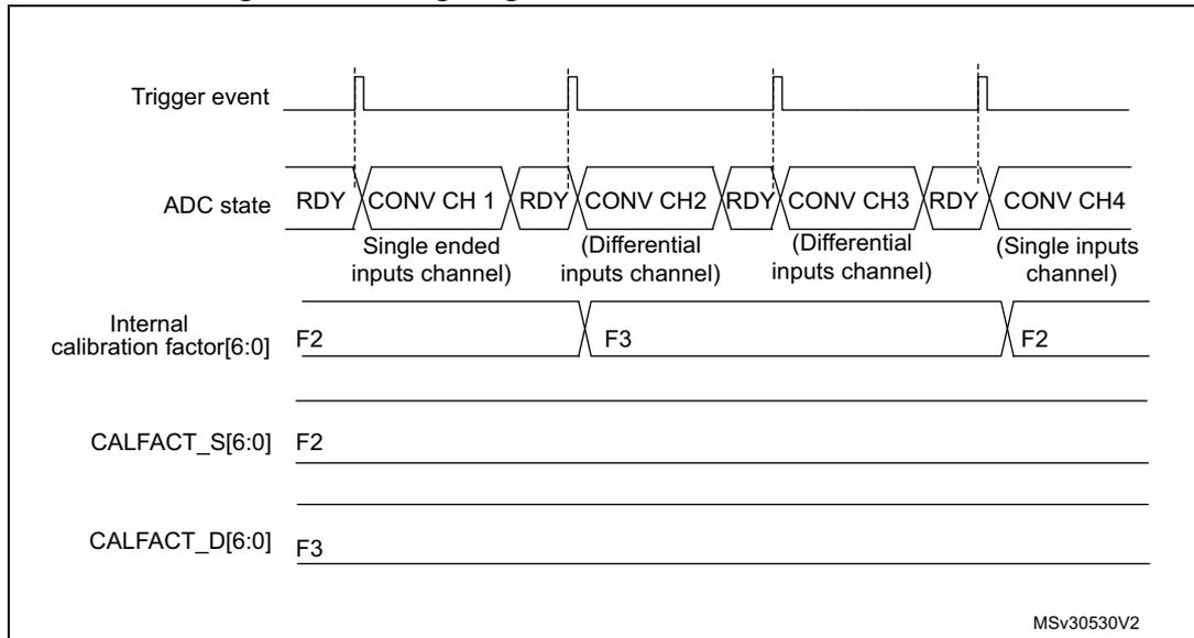 Timing diagram showing the sequence of ADC conversions triggered by a 'Trigger event'.