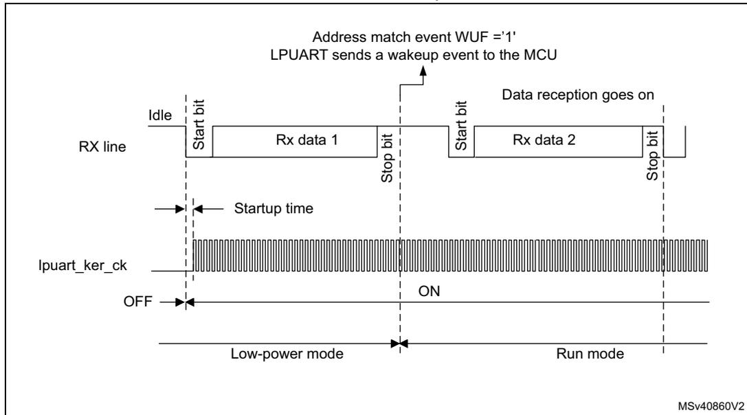Timing diagram for Figure 470 showing a successful wake-up event. The RX line shows an Idle state followed by a Start bit, Rx data 1, and a Stop bit. The lpuart_ker_ck clock is OFF in Low-power mode and turns ON at the Start bit. An address match event (WUF = '1') occurs at the Stop bit of the first frame, triggering a wake-up to the MCU. Data reception continues with a second frame (Start bit, Rx data 2, Stop bit).