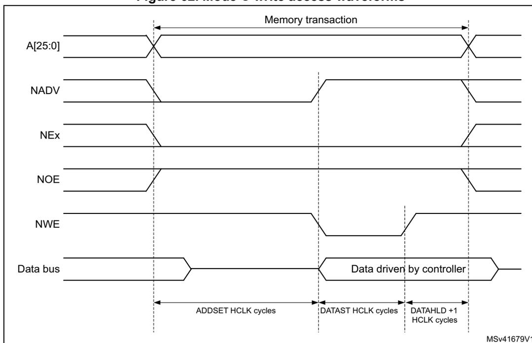 Timing diagram for Mode C write access waveforms. The diagram shows the relationship between address (A[25:0]), NADV, NEx, NOE, NWE, and the Data bus over time. A 'Memory transaction' is indicated by a double-headed arrow spanning from the falling edge of NADV to the rising edge of NEx. The Data bus is driven by the controller during the 'DATAST HCLK cycles' and 'DATAHLD + 1 HCLK cycles' periods. The 'ADDSET HCLK cycles' period is shown between the falling edge of NADV and the start of the data drive. The Data bus is labeled 'Data driven by controller' during the active drive period. The diagram is labeled MSV41679V1.