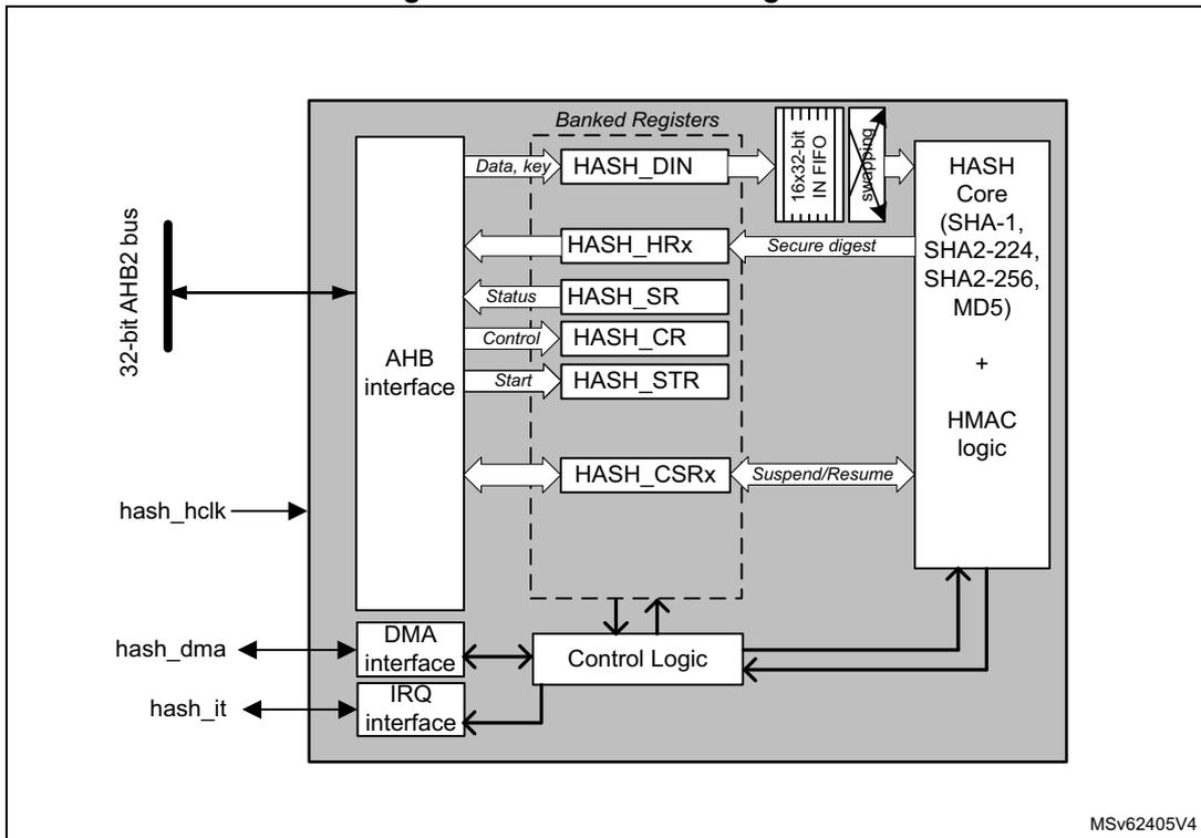 HASH block diagram showing internal components like AHB interface, Banked Registers (HASH_DIN, HASH_HRx, HASH_SR, HASH_CR, HASH_STR, HASH_CSRx), 16x32-bit IN FIFO, HASH Core, HMAC logic, Control Logic, DMA interface, and IRQ interface, connected to a 32-bit AHB2 bus and external signals hash_hclk, hash_dma, and hash_it.