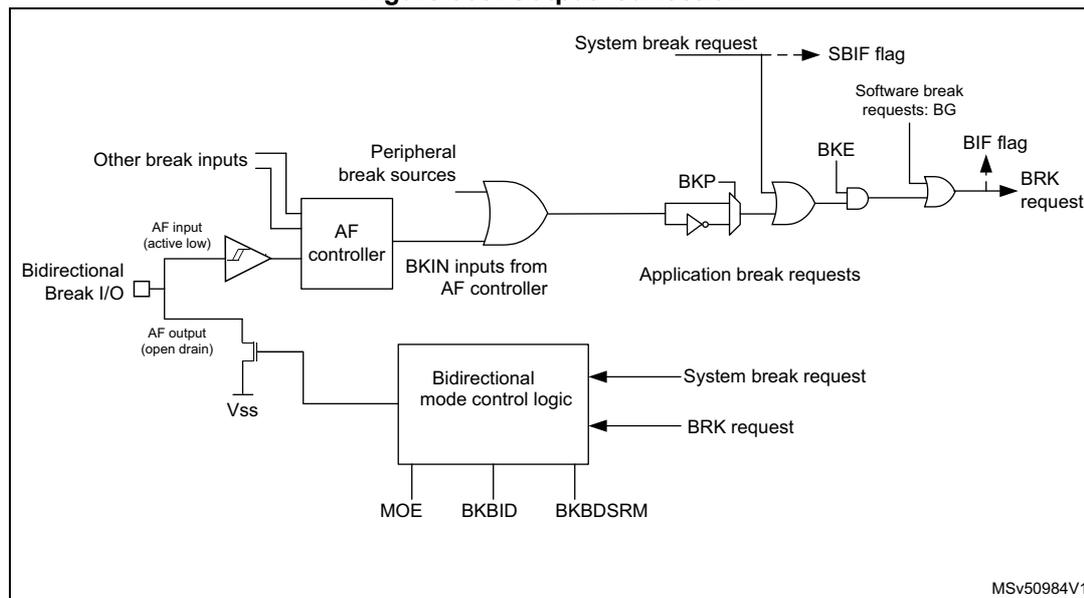 Figure 368. Output redirection diagram showing the logic for generating break requests and flags from various inputs.