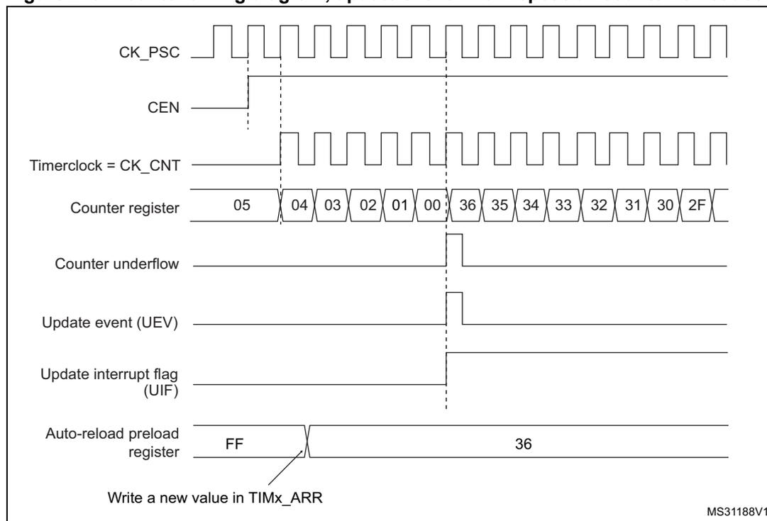 Figure 243. Counter timing diagram, update event when repetition counter is not used. The diagram shows the relationship between CK_PSC, CEN, Timerclock = CK_CNT, Counter register, Counter underflow, Update event (UEV), Update interrupt flag (UIF), and Auto-reload preload register over time. The counter counts from 05 down to 00, then overflows to 36 and counts down to 2F. An update event (UEV) and UIF are generated when the counter reaches 00. The auto-reload preload register is shown with values FF and 36, with a note 'Write a new value in TIMx_ARR'.