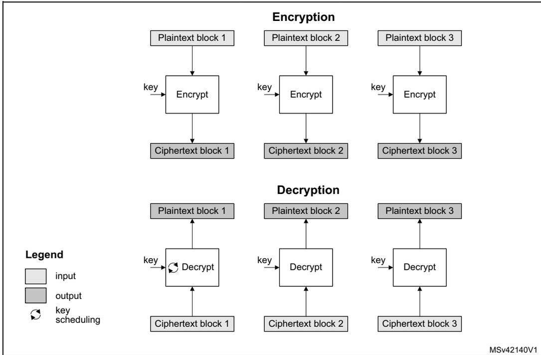 Diagram illustrating ECB encryption and decryption. The encryption section shows three parallel paths where Plaintext blocks 1, 2, and 3 are each processed by an 'Encrypt' block with a 'key' input to produce Ciphertext blocks 1, 2, and 3. The decryption section shows three parallel paths where Ciphertext blocks 1, 2, and 3 are each processed by a 'Decrypt' block with a 'key' input (and a key scheduling symbol) to produce Plaintext blocks 1, 2, and 3. A legend indicates that light gray boxes are inputs, dark gray boxes are outputs, and a circular arrow symbol represents key scheduling.