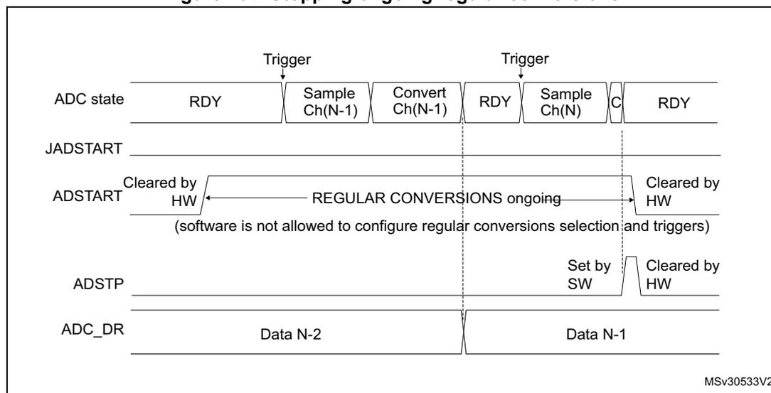 Timing diagram for Figure 102: Stopping ongoing regular conversions.