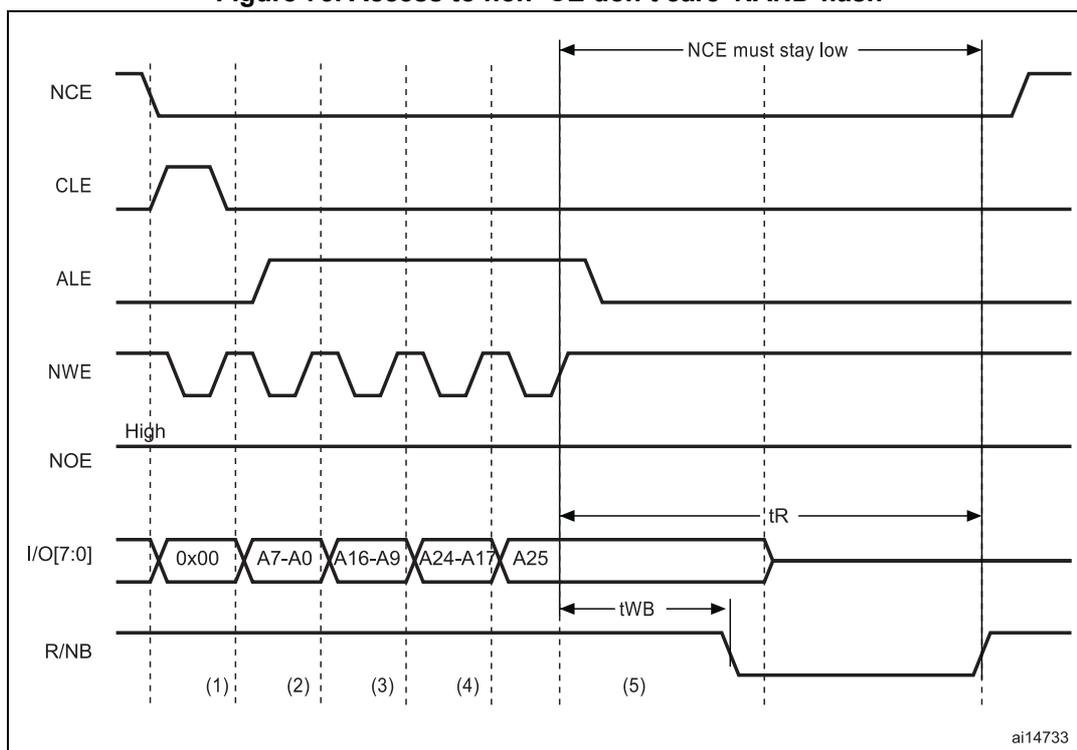 Timing diagram for Figure 73 showing access to non 'CE don't care' NAND-flash. The diagram illustrates the signals NCE, CLE, ALE, NWE, NOE, I/O[7:0], and R/NB over five time intervals (1) to (5). NCE is active low and must stay low throughout the access. CLE and ALE are used to latch address and command bytes. NWE is used for writing. NOE is high (inactive) during this write access. I/O[7:0] carries data: 0x00 in (1), A7-A0 in (2), A16-A9 in (3), A24-A17 in (4), and A25 in (5). R/NB goes low in (5) to indicate the end of the write. Timing parameters tR (read time) and tWB (write burst time) are indicated.