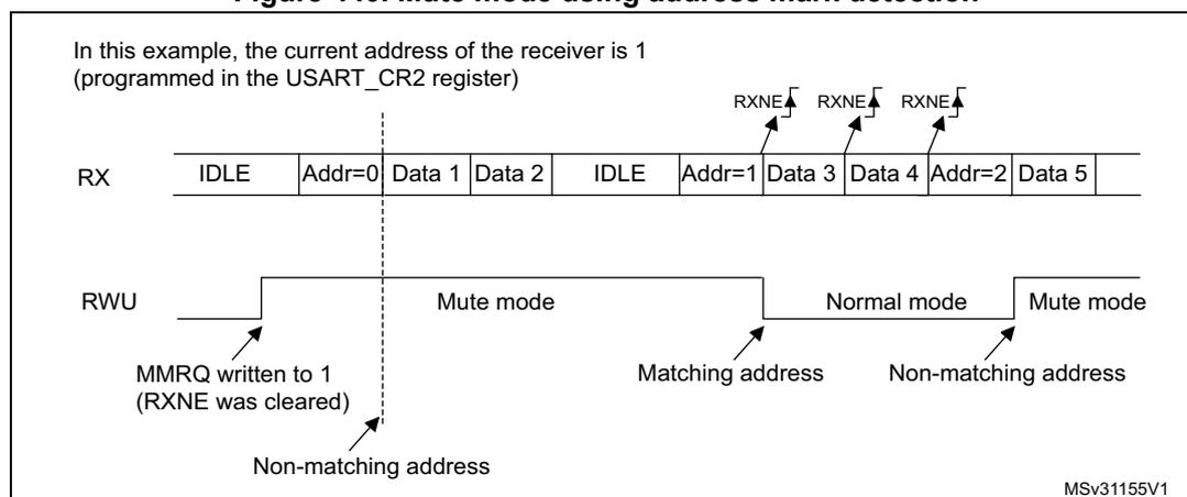 Timing diagram for Figure 440 showing RX and RWU signals. The RX signal shows a sequence of IDLE, Addr=0, Data 1, Data 2, IDLE, Addr=1, Data 3, Data 4, Addr=2, Data 5. The RWU signal shows Mute mode, Normal mode, and Mute mode transitions. Annotations include MMREQ written to 1, RXNE flags, and address matching/non-matching events.