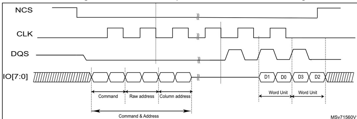Timing diagram for OctaRAM read operation with reverse data ordering D1/D0. The diagram shows four signals: NCS (active low), CLK (square wave), DQS (data strobe), and IO[7:0] (data bus). The sequence starts with NCS going low, followed by CLK rising. DQS is initially high, then goes low when CLK is low, and then returns high when CLK is high. The IO[7:0] bus shows a Command phase (8 bits), a Row address phase (8 bits), and a Column address phase (8 bits). After a break in the timeline, the data output phase shows two Word Units: the first contains D1 and D0, and the second contains D3 and D2. The Command & Address phases are grouped together.