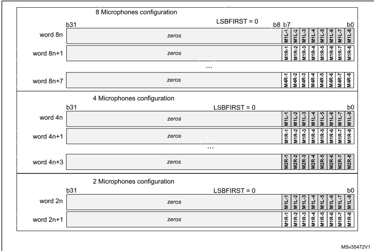 Diagram showing SAI_ADR format in TDM mode for 8, 4, and 2 microphone configurations. Each configuration shows word slots (word 8n, 8n+1, 8n+7 for 8 mics; word 4n, 4n+1, 4n+3 for 4 mics; word 2n, 2n+1 for 2 mics) with bit positions b31 to b0. The first part of each word is 'zeros' and the second part contains microphone data (e.g., M1L-1 to M1L-8). LSBFIRST = 0 is indicated for all configurations.