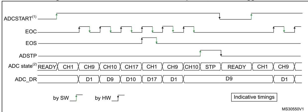 Timing diagram for Figure 119: Continuous conversion of a sequence, software trigger.