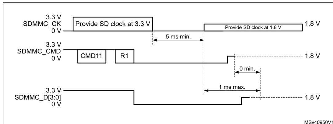 Timing diagram for CMD11 signal voltage switch sequence. It shows three signal lines: SDMMC_CK, SDMMC_CMD, and SDMMC_D[3:0]. SDMMC_CK starts at 3.3V, provides a clock, then goes low for at least 5 ms, and then provides a clock at 1.8V. SDMMC_CMD starts at 3.3V, sends CMD11 and receives R1 response, then goes low. SDMMC_D[3:0] starts at 3.3V, goes low, and then goes high to 1.8V within 1 ms of the CK transition. Timing constraints include 5 ms min. for CK low, 0 min. for CMD/D transition after CK low, and 1 ms max. for D[3:0] transition after CK transition.