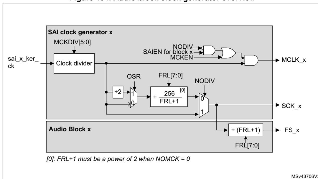 Figure 494. Audio block clock generator overview. The diagram shows the internal architecture of the SAI clock generator. A 'SAI clock generator x' block contains a 'Clock divider' that takes 'sai_x_ker_ck' and 'MCKDIV[5:0]' as inputs. The output of the clock divider is connected to a 'MCLK_x' output through an AND gate. The AND gate also takes 'SAIEN for block x', 'MCKEN', and 'NODIV' as inputs. The clock divider output is also connected to a '÷2' block and a '÷ (256 / (FRL+1))' block. The '÷2' block has an 'OSR' input and its output is connected to a '÷ (256 / (FRL+1))' block. The '÷ (256 / (FRL+1))' block has 'FRL[7:0]' and 'NODIV' inputs and its output is connected to an 'SCK_x' output. The '÷ (256 / (FRL+1))' block is also connected to an 'Audio Block x' which contains a '÷ (FRL+1))' block. The '÷ (FRL+1))' block has 'FRL[7:0]' input and its output is connected to an 'FS_x' output. A note at the bottom states: '[0]: FRL+1 must be a power of 2 when NOMCK = 0'. The diagram is labeled 'MSv43706V3' in the bottom right corner.