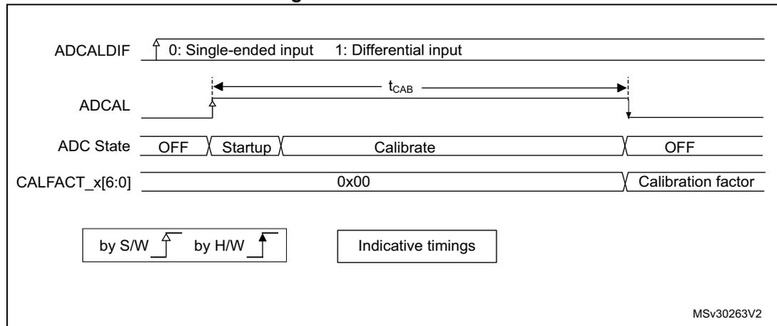 Timing diagram for ADC calibration showing signals ADCALDIF, ADCAL, ADC State, and CALFACT_x[6:0] over time. It includes a legend for software (S/W) and hardware (H/W) signal changes, and a note about indicative timings.