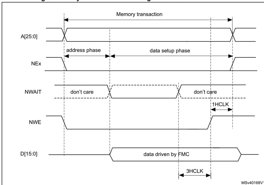 Timing diagram for asynchronous wait during a write access. The diagram shows five signal lines: A[25:0] (Address), NEx (Next), NWAIT (Wait), NWE (Write Enable), and D[15:0] (Data). The transaction is divided into an 'address phase' and a 'data setup phase'. NEx is active low. NWAIT is shown as 'don't care' during the address phase and 'don't care' during the data setup phase. NWE is active low. D[15:0] is 'data driven by FMC'. Timing parameters shown include 1HCLK (one HCLK cycle) and 3HCLK (three HCLK cycles). The diagram is labeled MSv40168V1.