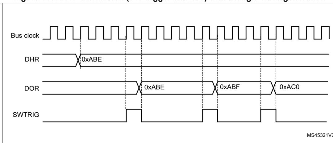 Figure 163: Timing diagram showing Bus clock, DHR, DOR, and SWTRIG signals over time.