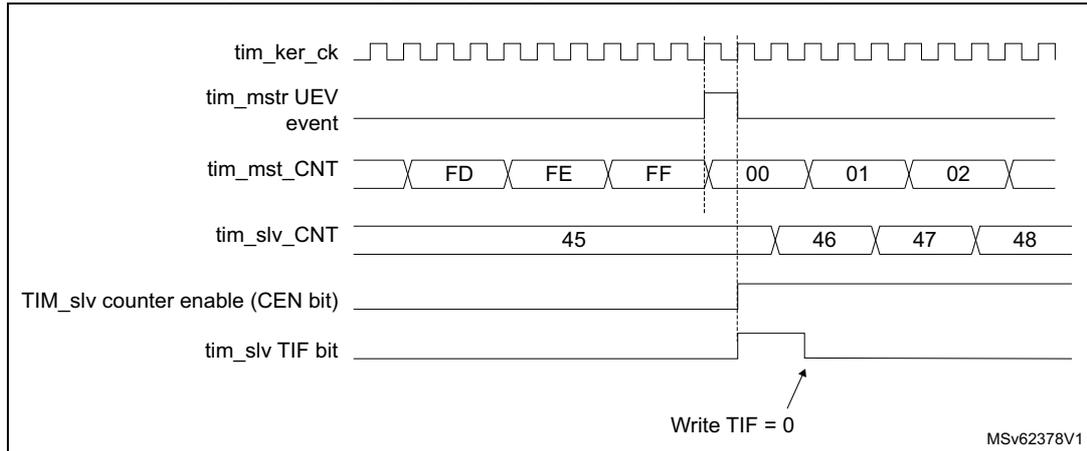 Timing diagram for Figure 463 showing the relationship between tim_ker_ck, tim_mstr_UEV event, tim_mst_CNT, tim_slv_CNT, TIM_slv counter enable (CEN bit), and tim_slv_TIF bit. The diagram shows the master counter (tim_mst_CNT) counting from FD to 02, triggering the slave counter (tim_slv_CNT) which counts from 45 to 48. The slave counter enable (CEN bit) is set high, and the slave TIF bit is set low.