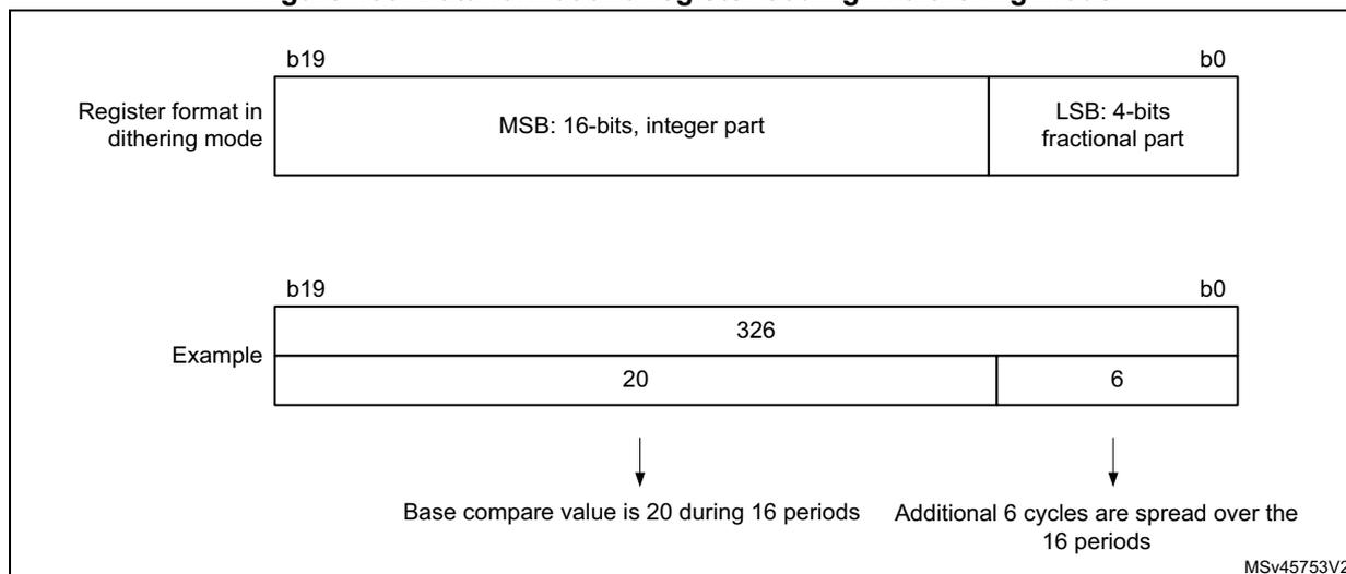 Figure 488: Diagram showing register format. Top part shows a 20-bit register from b19 to b0. Bits 19:4 are 'MSB: 16-bits, integer part'. Bits 3:0 are 'LSB: 4-bits fractional part'. Bottom part shows an example where the total value is 326. The integer part (bits 19:4) is 20, and the fractional part (bits 3:0) is 6. Arrows indicate that the base compare value is 20 during 16 periods, and the additional 6 cycles are spread over the 16 periods.