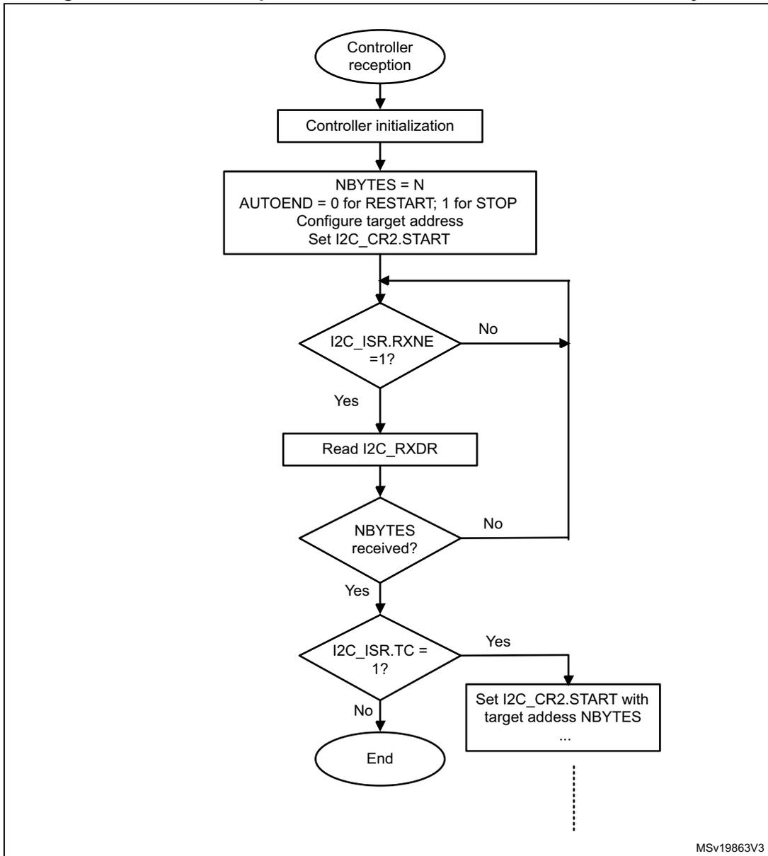 Flowchart for I2C controller receiver transfer sequence. It starts with 'Controller reception' (oval), followed by 'Controller initialization' (rectangle), then a configuration block (rectangle) with NBYTES = N, AUTOEND settings, target address, and I2C_CR2.START. A loop begins with a decision 'I2C_ISR.RXNE = 1?' (diamond). If 'No', it loops back to the start of the loop. If 'Yes', it goes to 'Read I2C_RXDR' (rectangle). Next is a decision 'NBYTES received?' (diamond). If 'No', it loops back to the start of the loop. If 'Yes', it goes to a decision 'I2C_ISR.TC = 1?' (diamond). If 'Yes', it goes to 'Set I2C_CR2.START with target address NBYTES ...' (rectangle). If 'No', it goes to 'End' (oval). A vertical dotted line follows the 'Yes' path from the last decision.