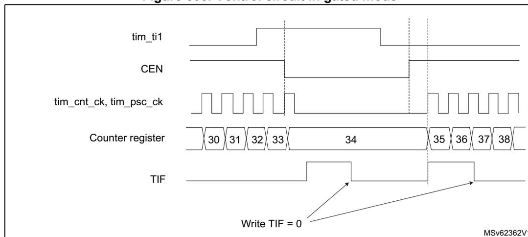 Timing diagram for Figure 505. Control circuit in gated mode. The diagram shows five signal lines over time: tim_ti1, CEN, tim_cnt_ck/tim_psc_ck, Counter register, and TIF. The counter increments (30, 31, 32, 33) while tim_ti1 is low. When tim_ti1 goes high, the counter stops at 34 after a small resynchronization delay. When tim_ti1 goes low again, counting resumes (35, 36, 37, 38). The TIF flag pulses high at both the start and stop of counting. Arrows indicate where software writes TIF = 0 to clear the flag.