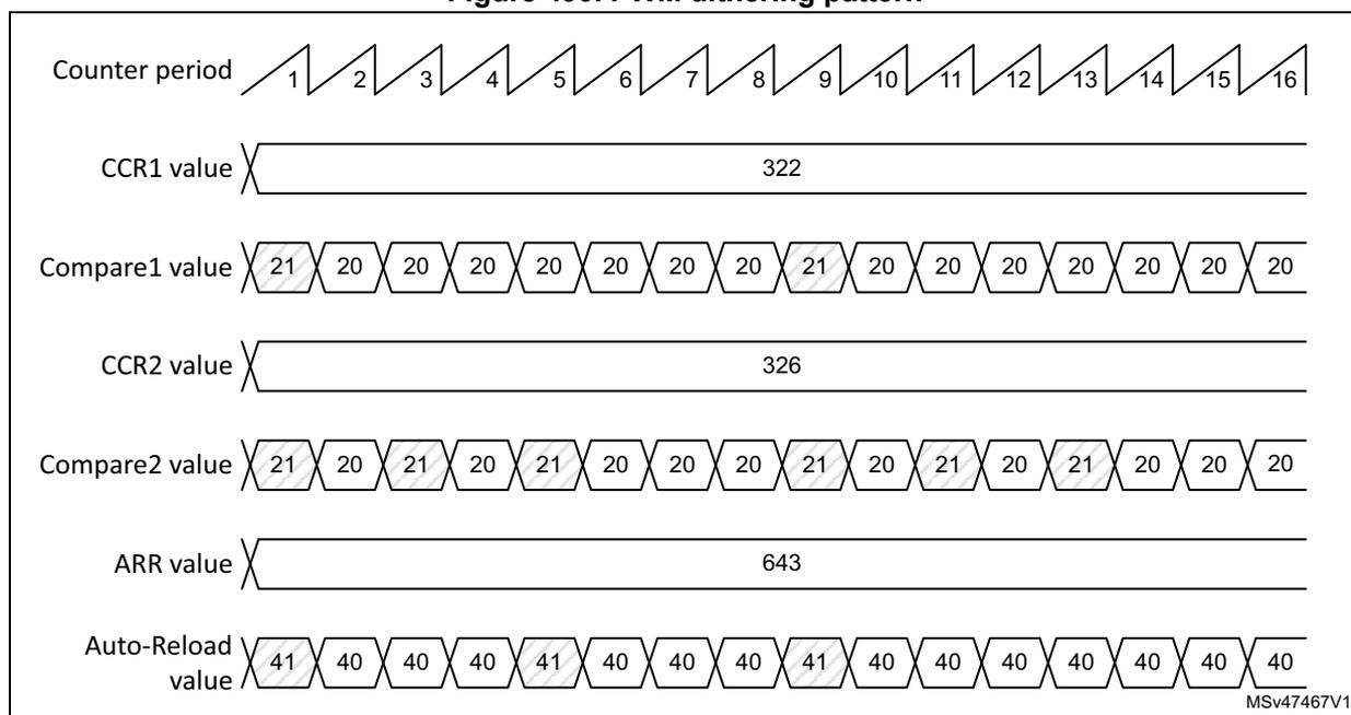 Figure 490. PWM dithering pattern diagram showing six horizontal timelines over 16 counter periods. 1. Counter period: Sawtooth wave from 1 to 16. 2. CCR1 value: Constant at 322. 3. Compare1 value: 21, 20, 20, 20, 20, 20, 20, 20, 21, 20, 20, 20, 20, 20, 20, 20. 4. CCR2 value: Constant at 326. 5. Compare2 value: 21, 20, 21, 20, 21, 20, 20, 20, 21, 20, 21, 20, 21, 20, 20, 20. 6. ARR value: 41, 40, 40, 40, 41, 40, 40, 40, 41, 40, 40, 40, 40, 40, 40, 40. MSV47467V1
