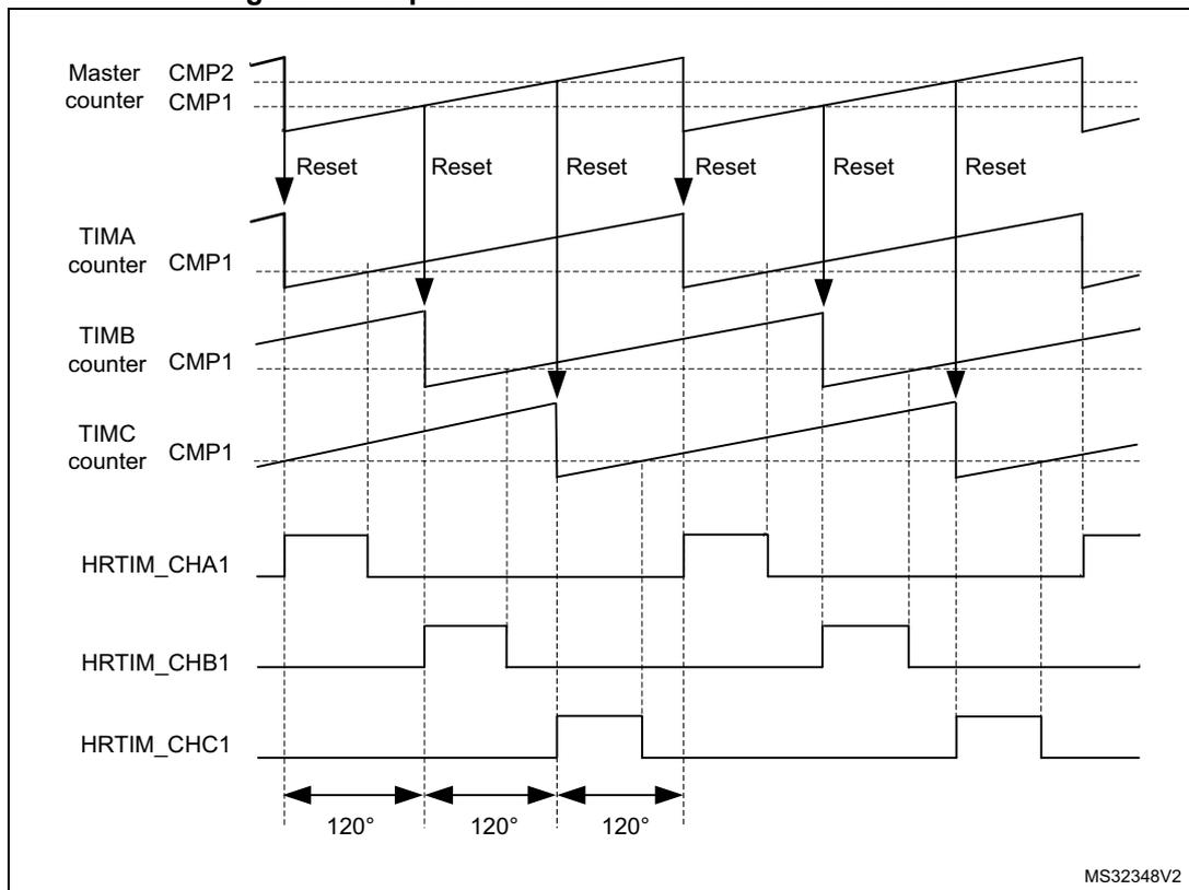 Timing diagram for a 3-phase interleaved buck converter control. The diagram shows the relationship between a Master counter, three phase counters (TIMA, TIMB, TIMC), and three output signals (HRTIM_CHA1, HRTIM_CHB1, HRTIM_CHC1). The Master counter has two compare levels, CMP1 and CMP2. The phase counters (TIMA, TIMB, TIMC) each have a CMP1 compare level. The outputs HRTIM_CHA1, HRTIM_CHB1, and HRTIM_CHC1 are shown as square waves. The Master counter is reset by the CMP2 compare event. The phase counters are reset by the Master counter's CMP1 compare event. The outputs are set by the Master counter's CMP2 compare event and reset by their respective phase counter's CMP1 compare event. The phase shift between the outputs is 120 degrees.