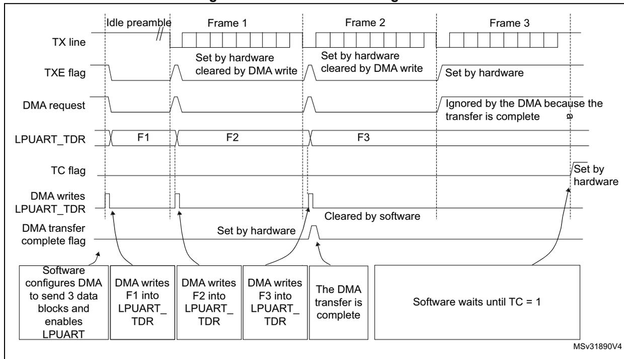 Timing diagram for Figure 598. Transmission using DMA. The diagram shows the relationship between the TX line, TXE flag, DMA request, LPUART_TDR, TC flag, DMA writes, and DMA transfer complete flag over three frames (Frame 1, Frame 2, Frame 3).