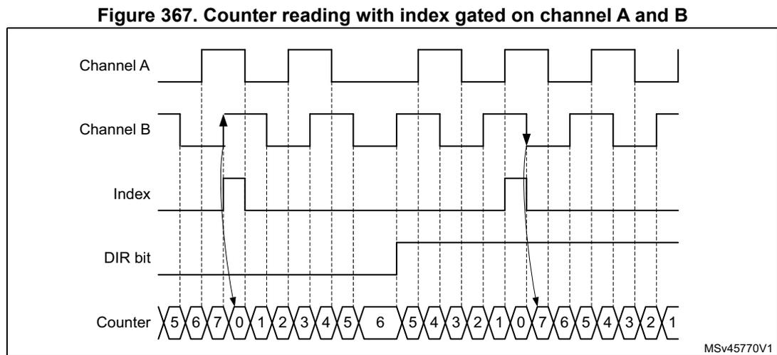 Timing diagram for gated mode showing Channel A, Channel B, Index, DIR bit, and Counter waveforms. Arrows indicate index events at rising edges of Channel B when Channel A is high.