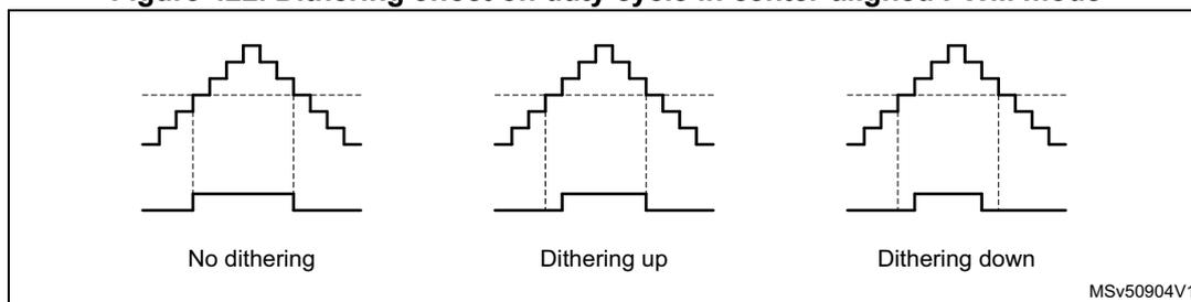 Figure 422 shows three diagrams illustrating the dithering effect on duty cycle in center-aligned PWM mode. The first diagram, labeled 'No dithering', shows a standard PWM signal with a constant duty cycle. The second diagram, labeled 'Dithering up', shows the PWM signal with a higher duty cycle during the up-counting phase and a lower duty cycle during the down-counting phase. The third diagram, labeled 'Dithering down', shows the PWM signal with a lower duty cycle during the up-counting phase and a higher duty cycle during the down-counting phase. The diagrams illustrate how the dithering pattern affects the overall duty cycle over eight consecutive PWM periods.