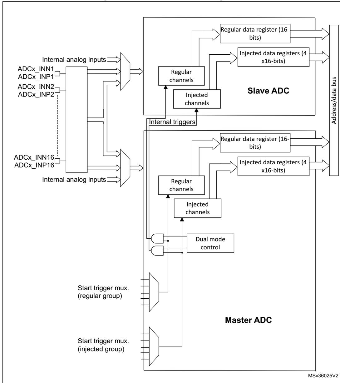 Dual ADC block diagram showing Master and Slave ADC components, their registers, and input sources.