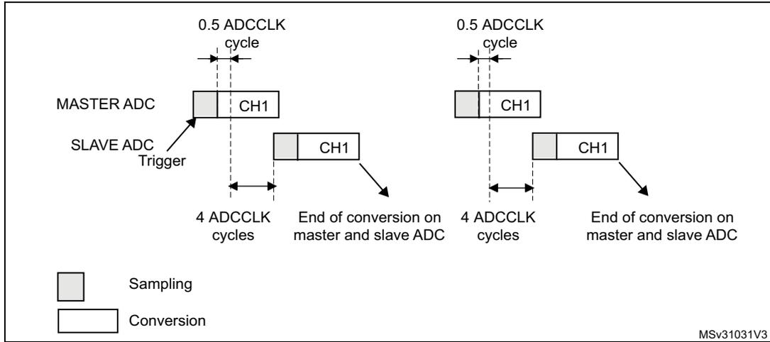Timing diagram for Figure 141 showing interleaved mode on 1 channel in single conversion mode for dual ADC. It illustrates the sampling and conversion phases for Master and Slave ADCs, triggered by the Slave ADC. The diagram shows two instances of conversion, each taking 4 ADCCLK cycles, with sampling starting every 0.5 ADCCLK cycle.