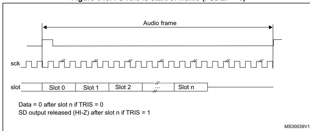 Timing diagram for SAI audio frame showing the relationship between the FS signal, the SCK signal, and the data slots. The FS signal is a square wave that goes high at the start of the audio frame and returns low at the end. The SCK signal is a periodic square wave that is active during the audio frame. The data slots are labeled Slot 0, Slot 1, Slot 2, ..., Slot n. The diagram indicates that after Slot n, the data line is forced to 0 if TRIS = 0, or released to high-Z if TRIS = 1.