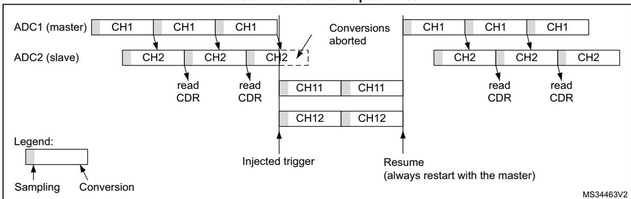 Timing diagram for Figure 149, case 2: Slave interrupted first. It shows ADC1 (master) and ADC2 (slave) interleaved conversions of CH1 and CH2. The diagram is split by an 'Injected trigger'. Before the trigger, both ADCs are shown converting their respective channels. At the trigger, the slave's conversions are aborted. An injected sequence of CH11 and CH12 is then shown for the slave. After the trigger, the master resumes its CH1 conversions, and the slave resumes its CH2 conversions. A legend indicates sampling (light gray) and conversion (dark gray) phases. Text labels include 'Conversions aborted', 'read CDR', and 'Resume (always restart with the master)'. The code MS34463V2 is in the bottom right corner.