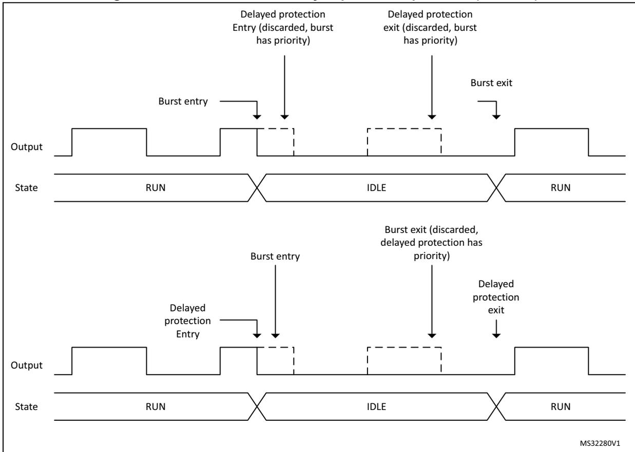 Timing diagram showing Output and State over time for two scenarios. The top scenario shows burst entry, a discarded delayed protection entry, a discarded delayed protection exit, and a burst exit. The bottom scenario shows a delayed protection entry, burst entry, a discarded burst exit, and a delayed protection exit. States are labeled RUN, IDLE, and RUN.