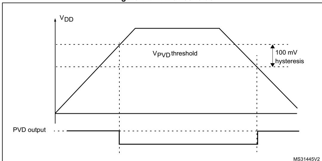 Figure 14. PVD thresholds. A graph showing the relationship between VDD and the PVD output. The top graph shows VDD rising and then falling. The bottom graph shows the PVD output going low when VDD drops below the VPVD threshold and returning high when VDD rises above the threshold + 100 mV hysteresis. Vertical dashed lines indicate the threshold levels.