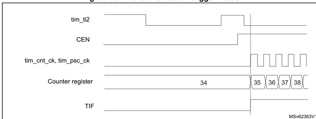 Timing diagram for Figure 457: Control circuit in trigger mode. It shows tim_ti2 triggering the CEN signal and the counter starting from value 34 to 35, 36, 37, 38 upon a rising edge. TIF is set when the trigger occurs.