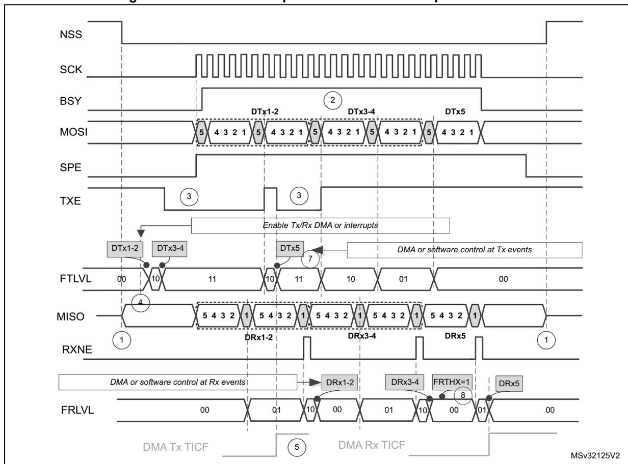 Timing diagram for master full-duplex communication in packed mode. It shows the relationship between NSS, SCK, BSY, MOSI, SPE, TXE, FTLVL, MISO, RXNE, and FRLVL signals over time. The diagram illustrates the flow of data (DTx and DRx) through FIFOs and the generation of DMA/TICF events. Key elements include: 1. NSS (Slave Select) going low to start communication. 2. SCK (Serial Clock) generated by the master. 3. BSY (Busy) signal going high when communication starts and low when it ends. 4. MOSI (Master Out Slave In) showing 5-bit data frames (DTx1-2, DTx3-4, DTx5) being transmitted. 5. SPE (Serial Peripheral Enable) signal. 6. TXE (Transmit Buffer Empty) signal going high when a data frame is ready to be transmitted. 7. FTLVL (Fill Level) for the transmit FIFO, showing levels 00, 10, 11, 10, 11, 10, 01, 00. 8. MISO (Master In Slave Out) showing 5-bit data frames (DRx1-2, DRx3-4, DRx5) being received. 9. RXNE (Receive Buffer Not Empty) signal going high when a data frame is received. 10. DMA or software control at Rx events. 11. FRLVL (Fill Level) for the receive FIFO, showing levels 00, 01, 10, 00, 01, 10, 00, 01, 00. 12. DMA Tx TICF and DMA Rx TICF (Transfer Complete Interrupt Flag) signals. The diagram also includes annotations for 'Enable Tx/Rx DMA or interrupts' and 'DMA or software control at Tx events'. Numbered circles 1-8 indicate specific events or points of interest.