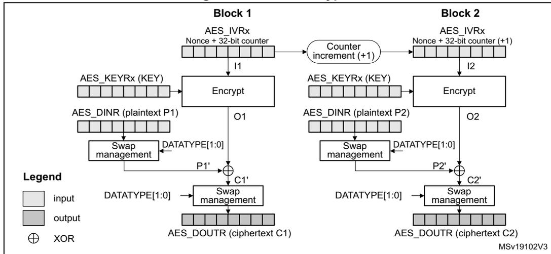 Diagram of CTR encryption showing two blocks (Block 1 and Block 2). Each block uses an 'Encrypt' function with a key and a counter (AES_IVRx) to produce an output (O1, O2). The output is XORed with the plaintext (P1, P2) via a 'Swap management' block to produce the ciphertext (C1, C2). The counter is incremented by 1 for each block. A legend indicates input, output, and XOR symbols.