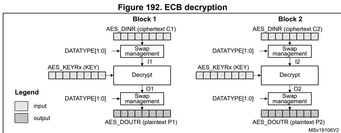Diagram of ECB decryption showing two blocks (Block 1 and Block 2) processed by an AES core. Each block consists of ciphertext input (AES_DINR) being swapped, decrypted with a key, and then swapped again to produce plaintext (AES_DOUTR).