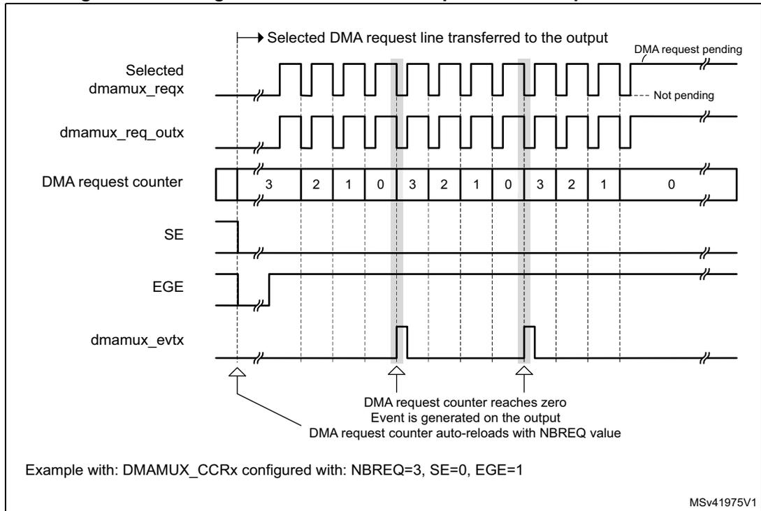 Timing diagram for Figure 34 showing event generation. It includes signals: Selected dmamux_reqx, dmamux_req_outx, DMA request counter, SE, EGE, and dmamux_evtx. The counter counts down from 3 to 0 and reloads to 3. The EGE signal is high, and pulses on dmamux_evtx occur when the counter reaches zero.