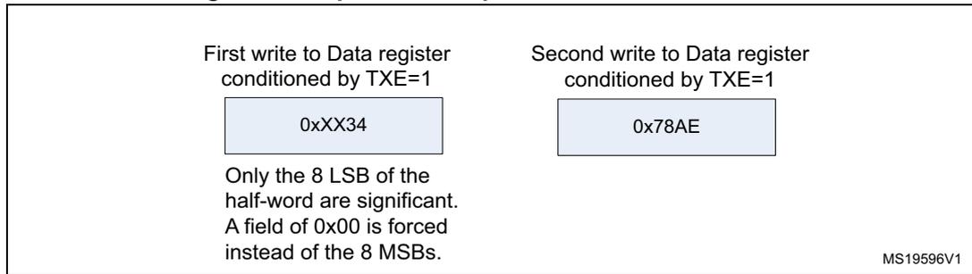 Diagram showing two write operations to the Data register to transmit 0x3478AE. The first write is 0xxx34 and the second is 0x78AE. Only the 8 LSB of the half-word are significant.