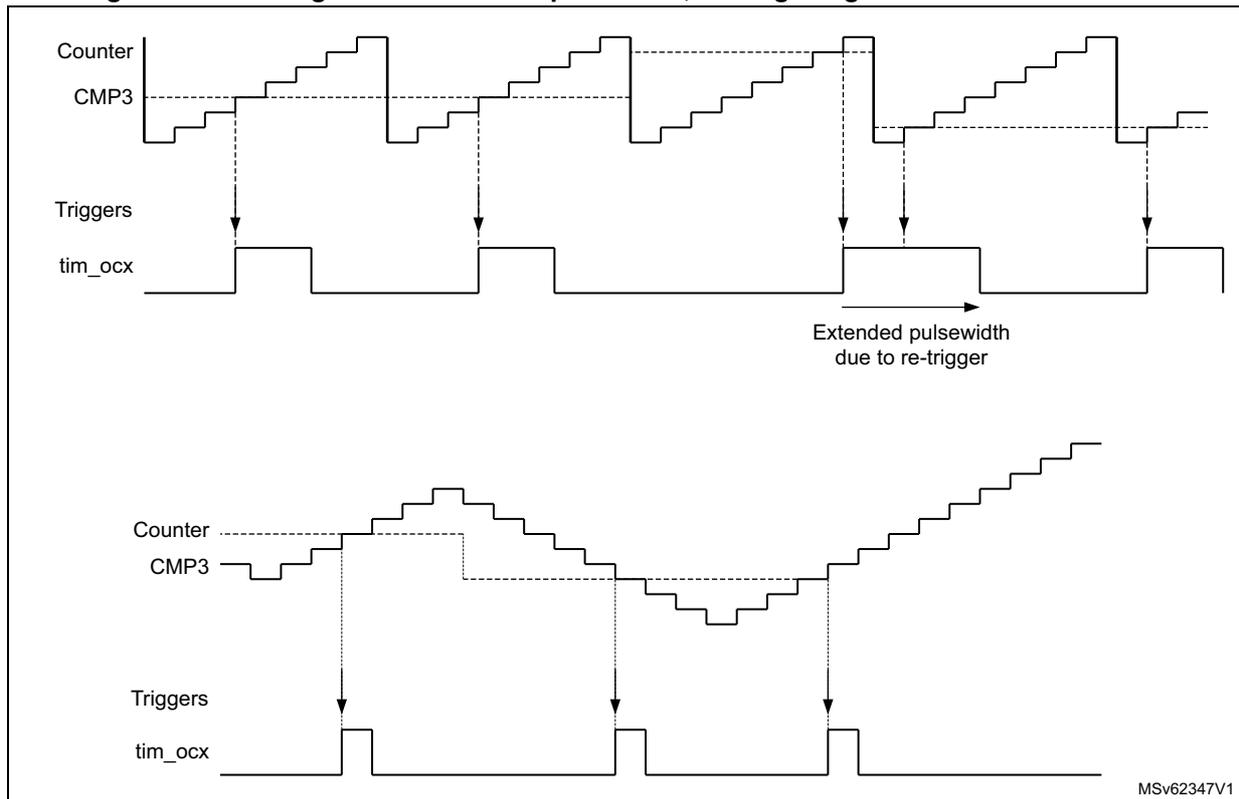 Timing diagrams for pulse generation. The top diagram shows 'Counter' (a sawtooth wave), 'CMP3' (a constant reference level), 'Triggers' (edges from the counter), and 'tim_ocx' (output pulses). It illustrates an 'Extended pulsewidth due to re-trigger' when a new trigger occurs while the output is still high. The bottom diagram shows the same signals but with a different counter/CMP3 relationship, resulting in shorter pulses. The diagram is labeled MSv62347V1.
