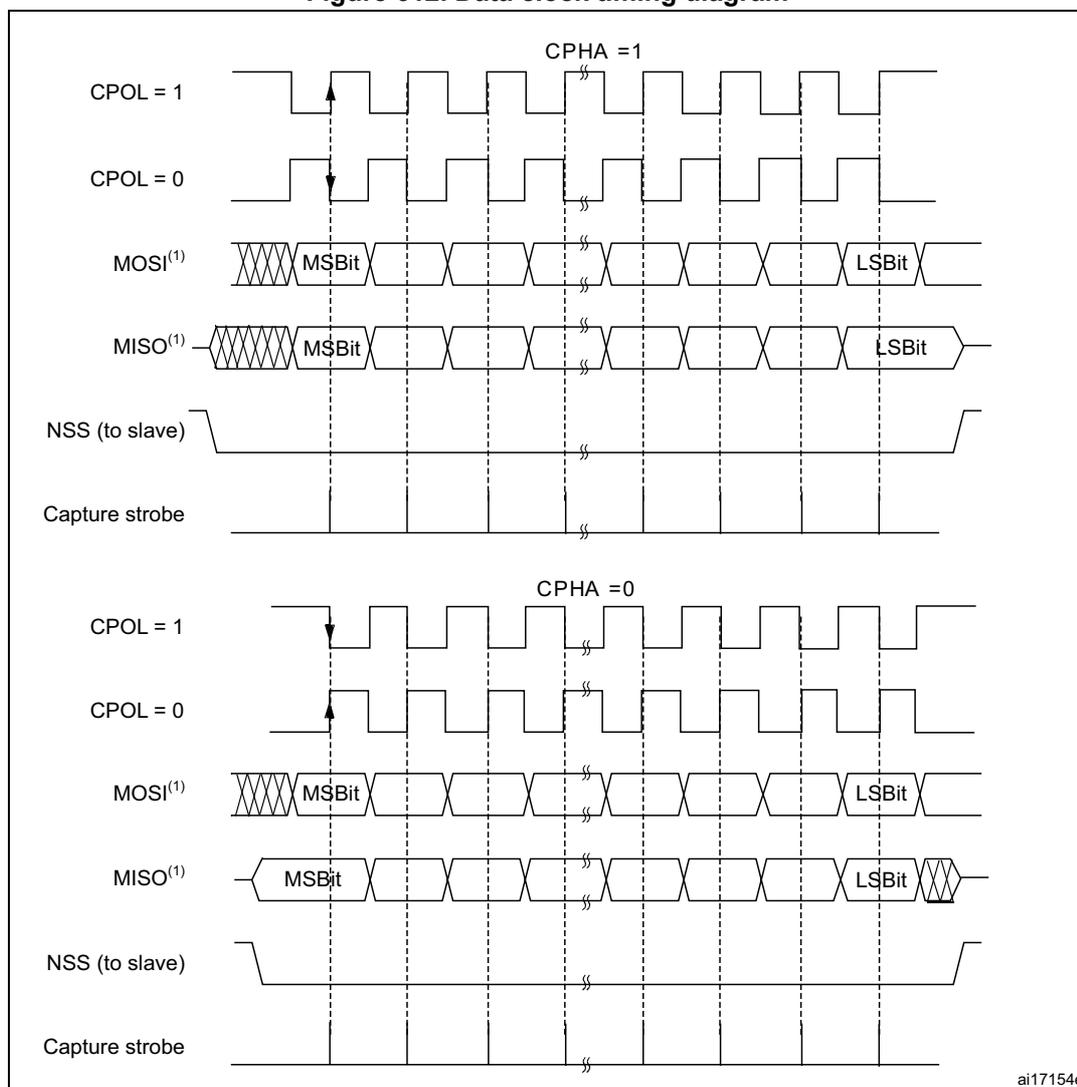 Figure 612. Data clock timing diagram. The diagram illustrates SPI full-duplex transfer timing for two cases: CPHA = 1 and CPHA = 0. Each case shows the relationship between the clock (SCK), Master Out Slave In (MOSI), and Master In Slave Out (MISO) signals over several clock cycles. The diagram includes labels for CPOL = 1 and CPOL = 0, MOSI(1) and MISO(1) signals with MSB and LSB bits, NSS (to slave) signal, and Capture strobe. The timing is shown for CPHA = 1 and CPHA = 0. The diagram is labeled ai17154e.