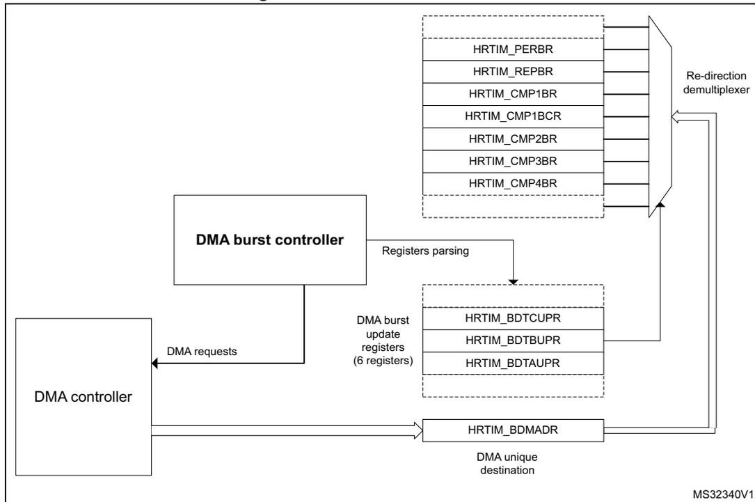 Figure 285. DMA burst overview diagram showing the interaction between the DMA controller, DMA burst controller, HRTIM update registers, and the HRTIM_BDMADR register.
